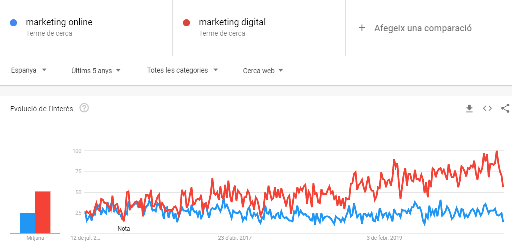 google trends keywords marketing