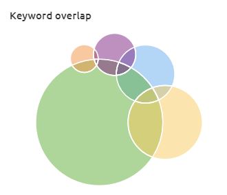 keyword overlap semrush