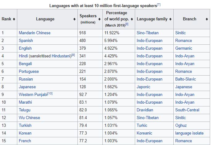 most spoken languages 2019