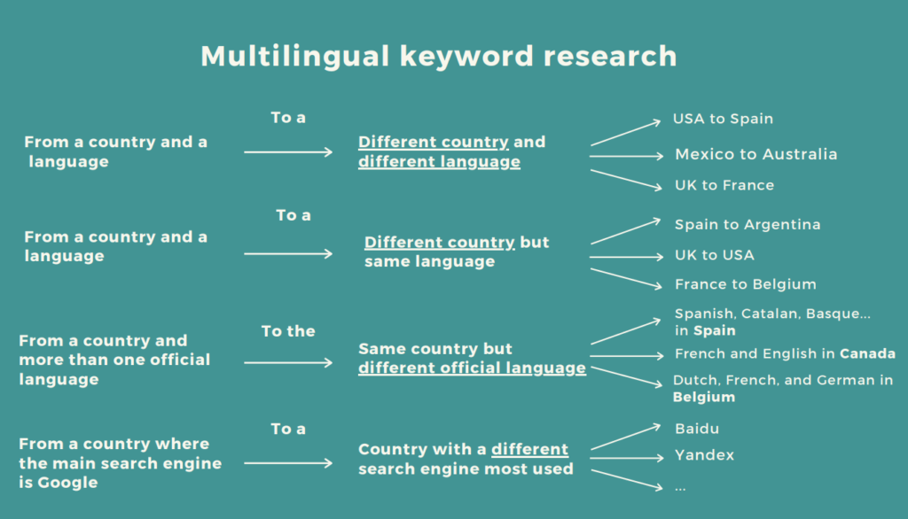 mulitlingual keyword research type
